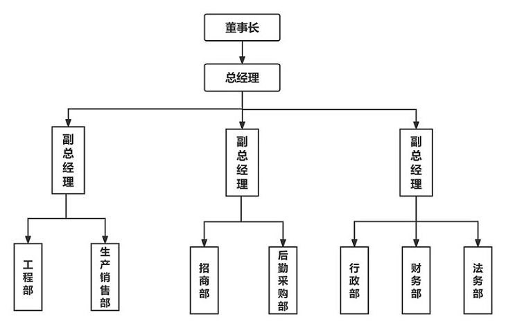 成長型公司組織結(jié)構(gòu)22.jpg